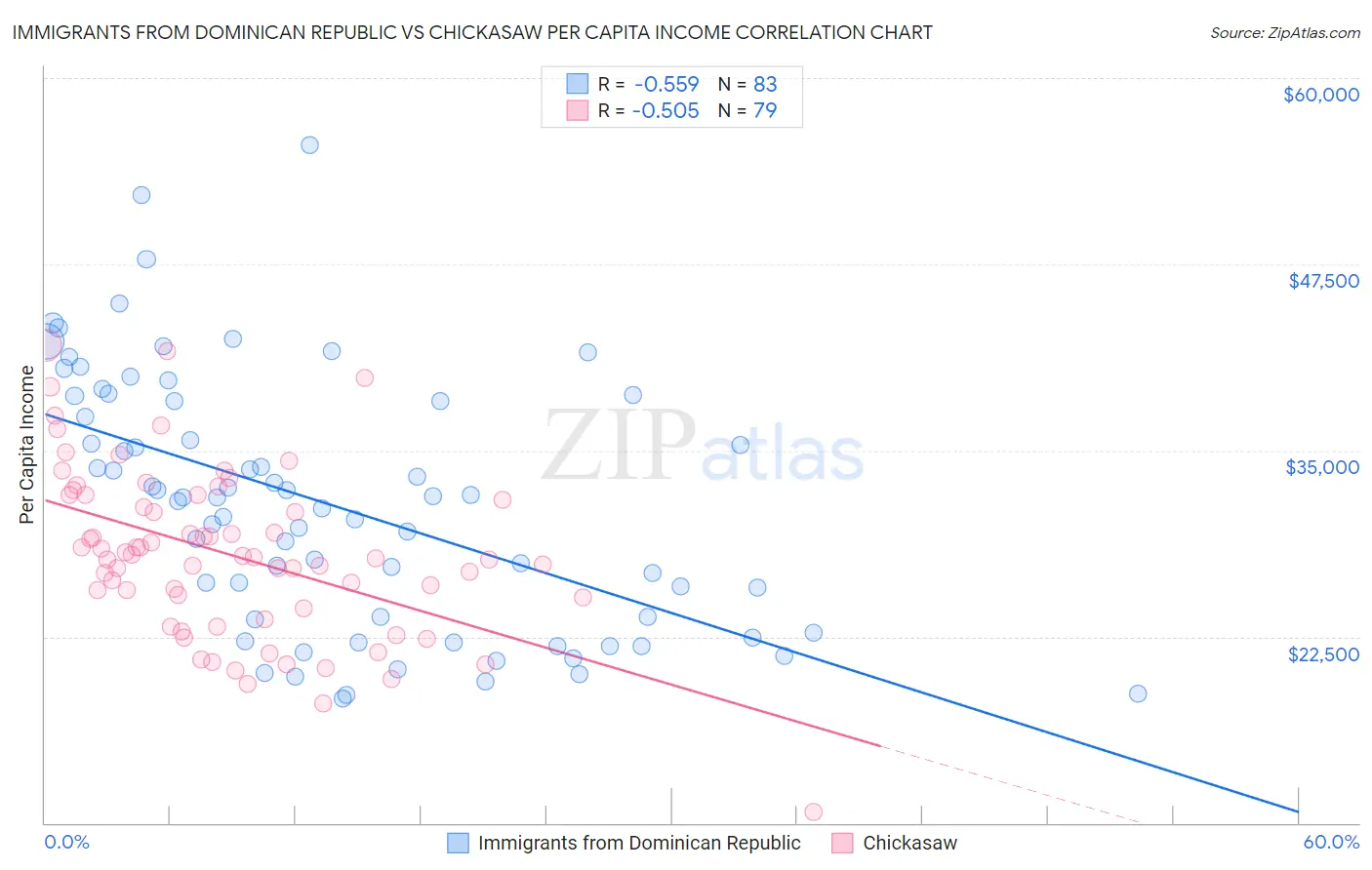 Immigrants from Dominican Republic vs Chickasaw Per Capita Income
