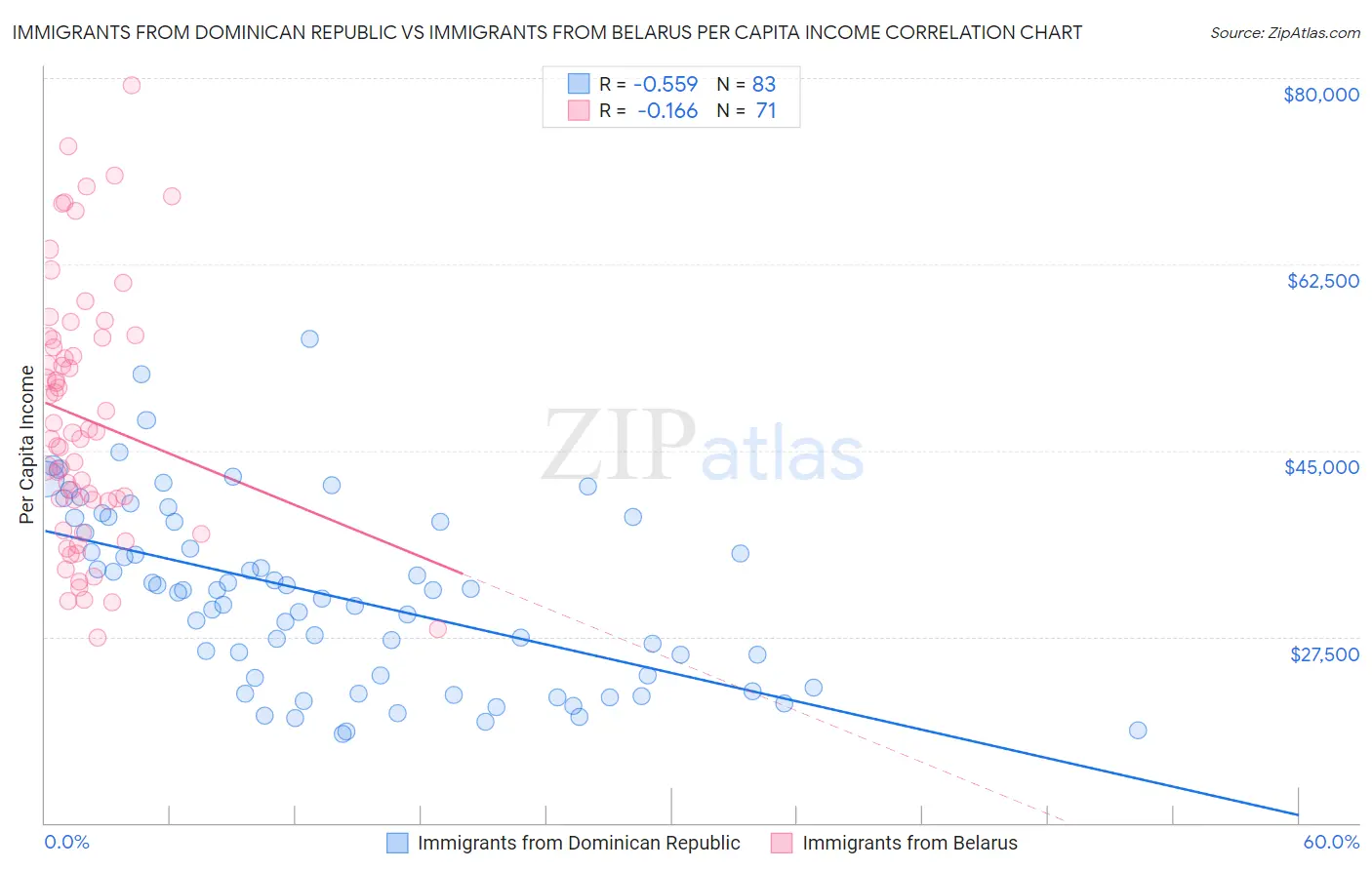 Immigrants from Dominican Republic vs Immigrants from Belarus Per Capita Income