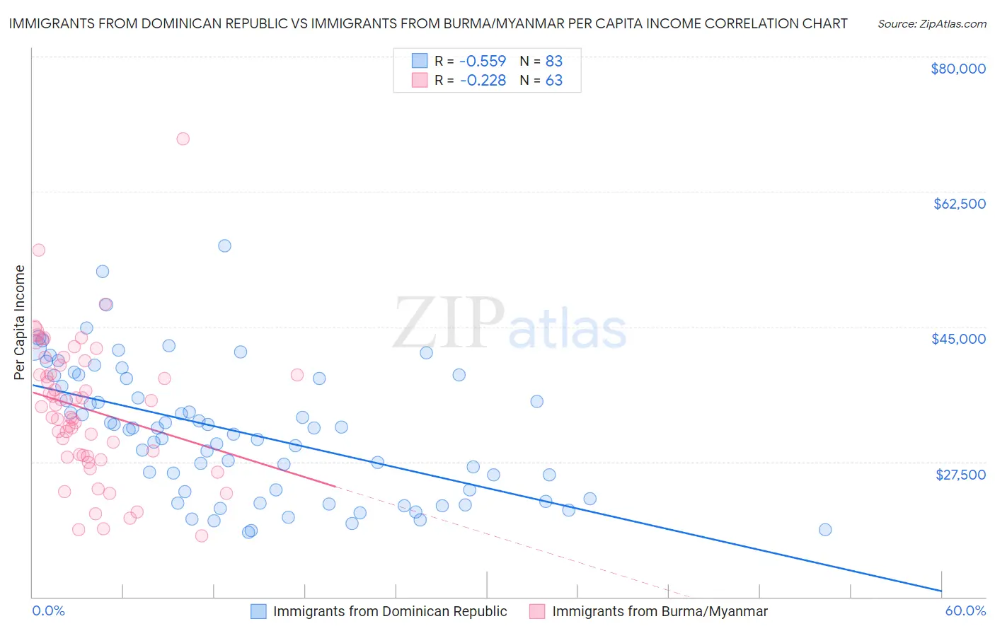 Immigrants from Dominican Republic vs Immigrants from Burma/Myanmar Per Capita Income