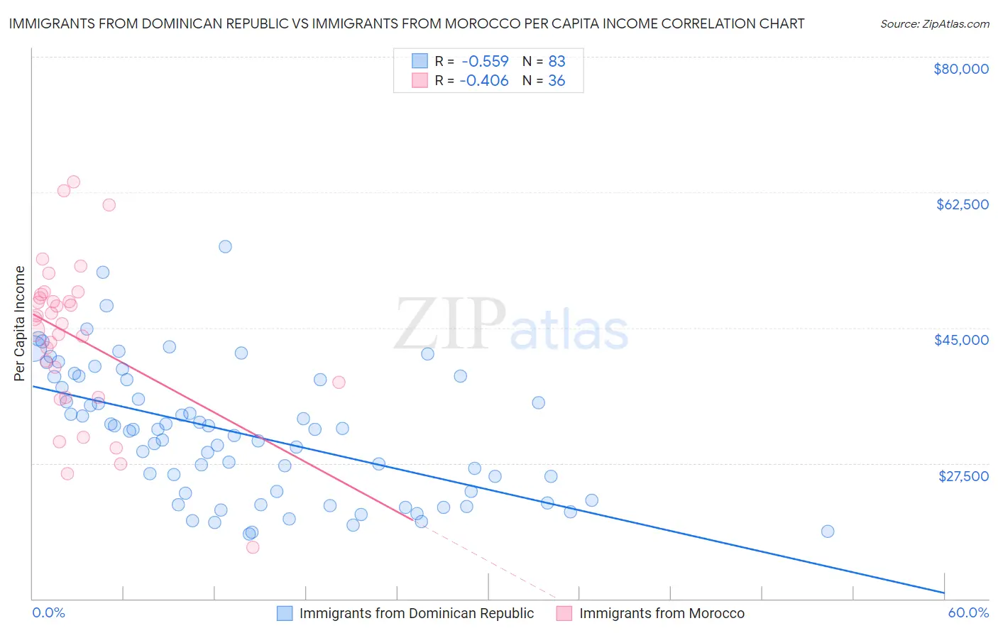 Immigrants from Dominican Republic vs Immigrants from Morocco Per Capita Income