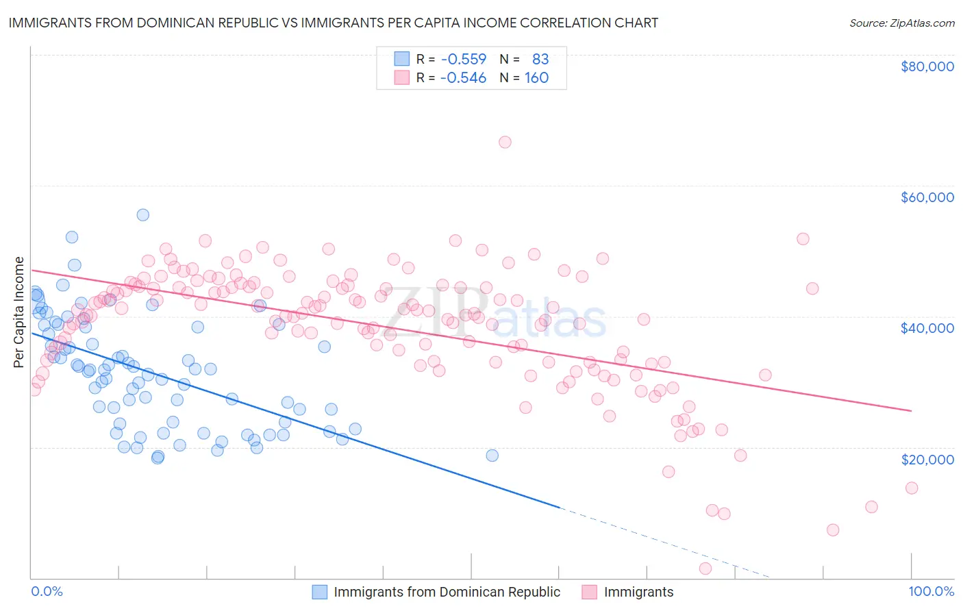 Immigrants from Dominican Republic vs Immigrants Per Capita Income