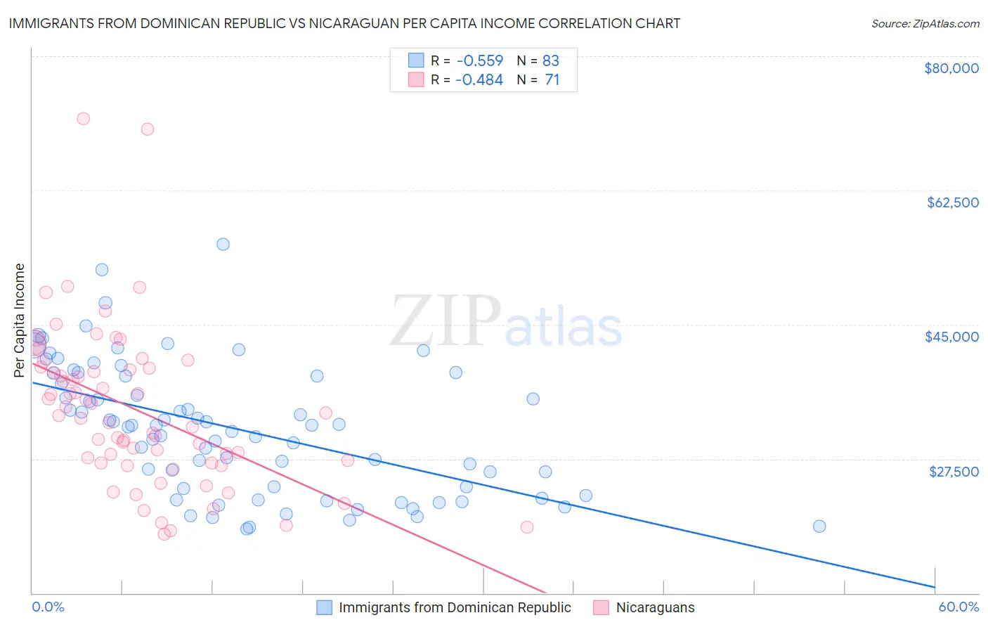 Immigrants from Dominican Republic vs Nicaraguan Per Capita Income