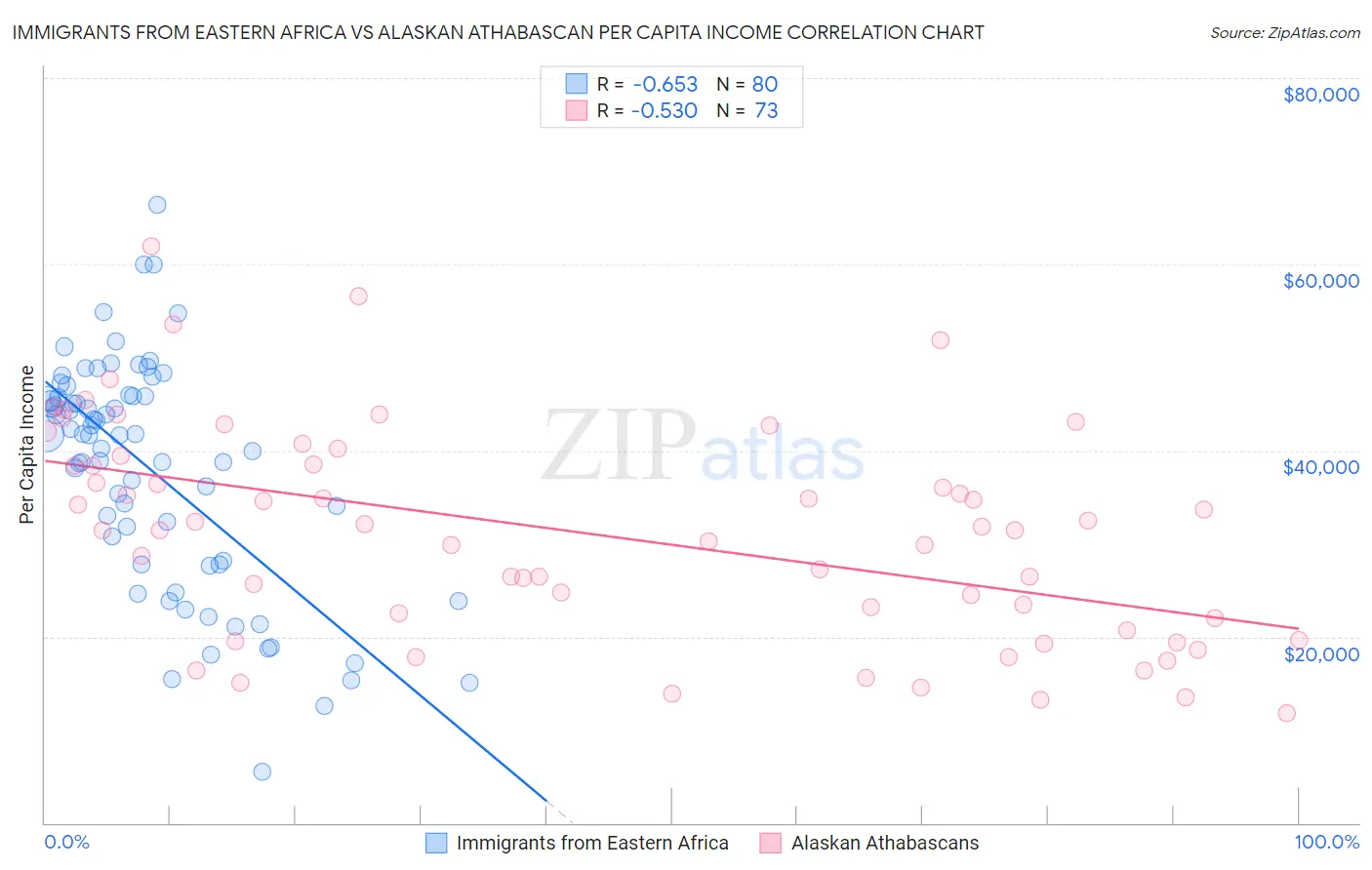 Immigrants from Eastern Africa vs Alaskan Athabascan Per Capita Income