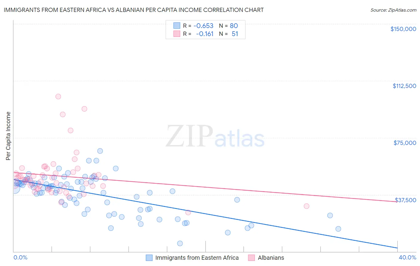 Immigrants from Eastern Africa vs Albanian Per Capita Income