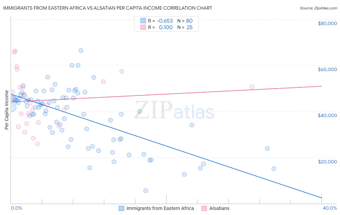 Immigrants from Eastern Africa vs Alsatian Per Capita Income