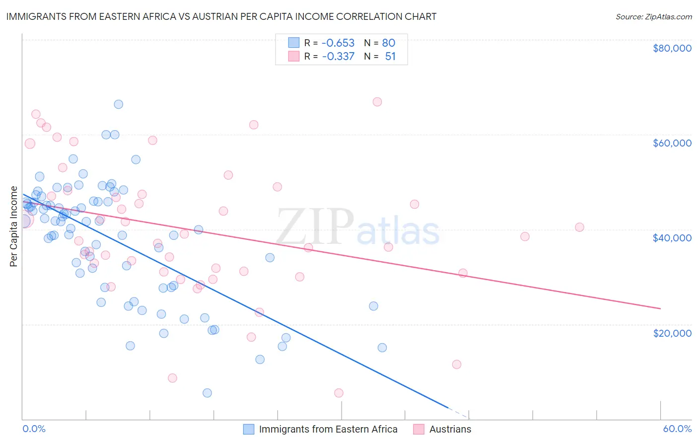 Immigrants from Eastern Africa vs Austrian Per Capita Income