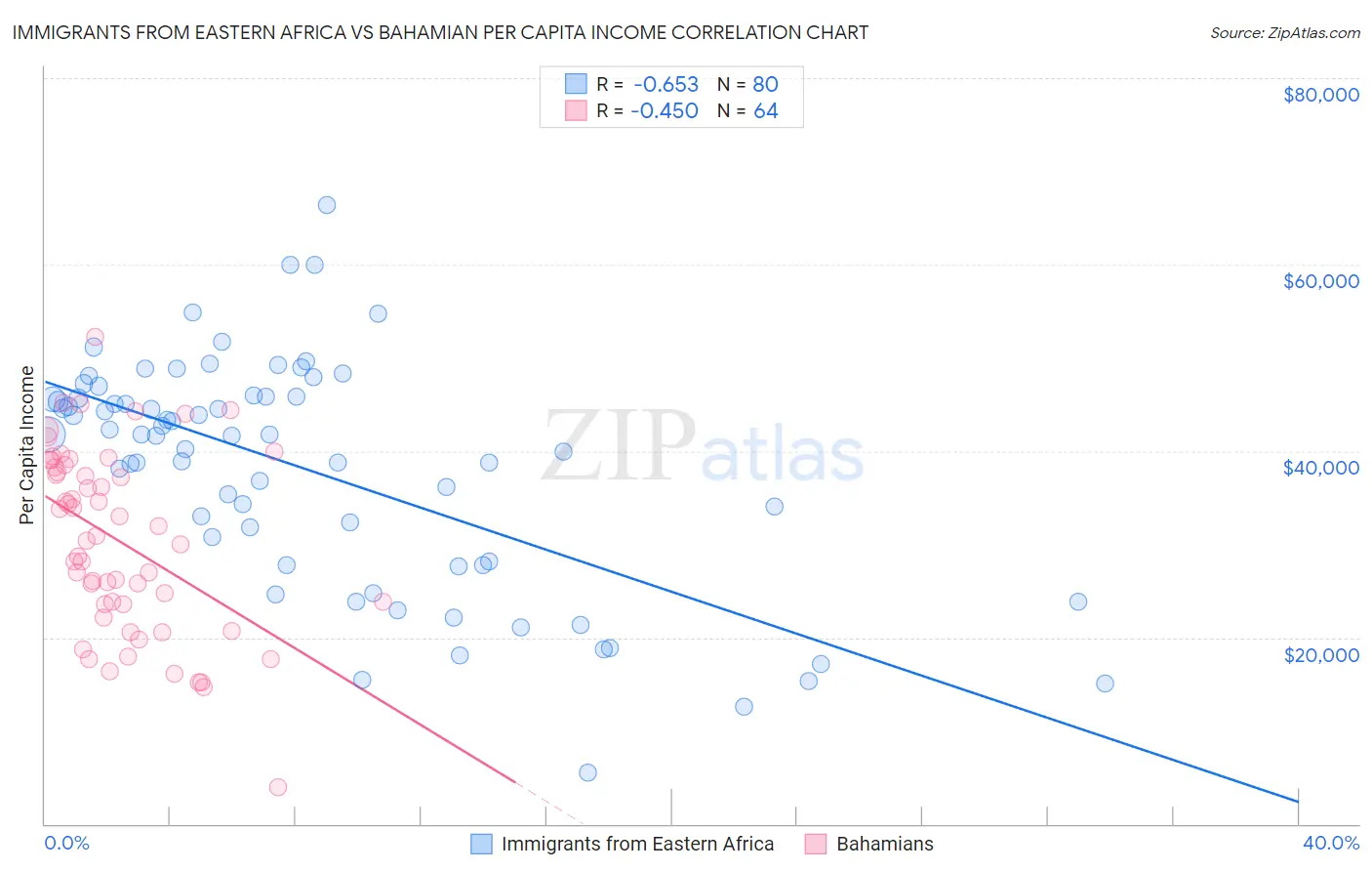 Immigrants from Eastern Africa vs Bahamian Per Capita Income