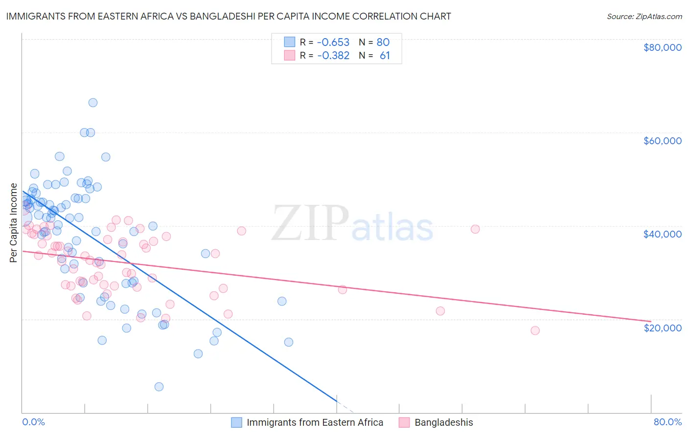 Immigrants from Eastern Africa vs Bangladeshi Per Capita Income
