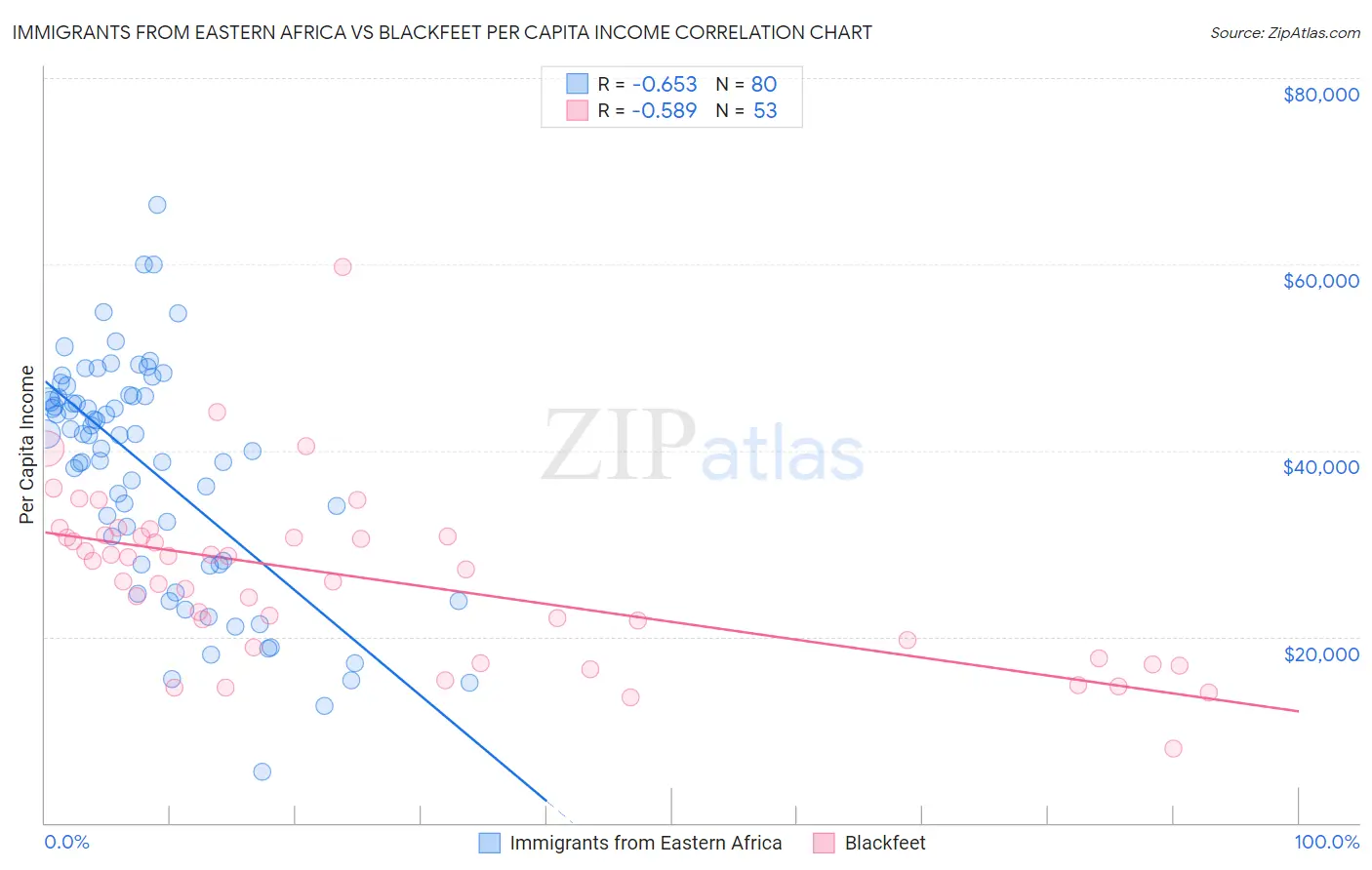Immigrants from Eastern Africa vs Blackfeet Per Capita Income