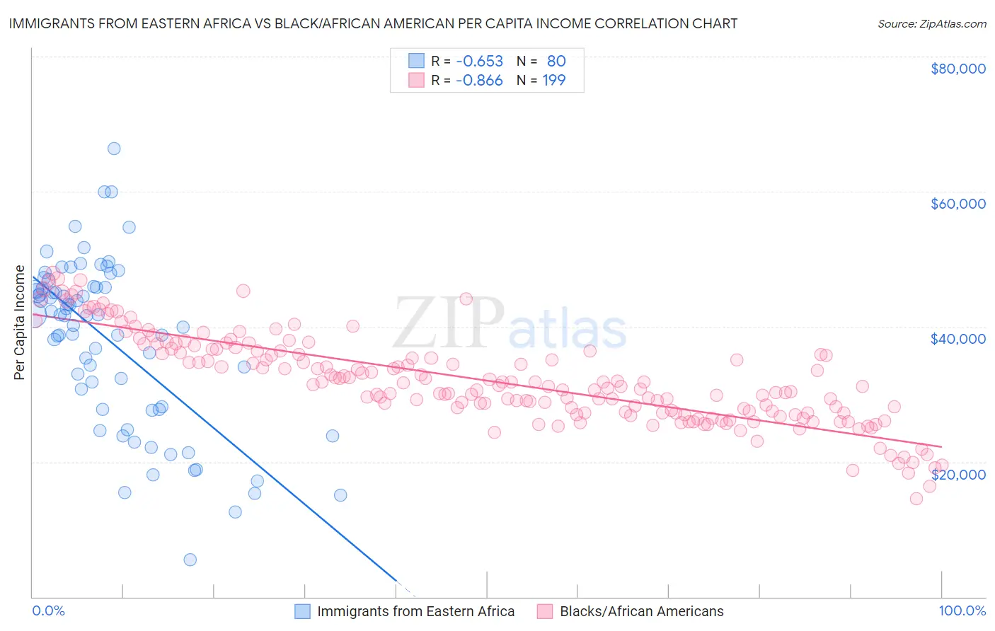 Immigrants from Eastern Africa vs Black/African American Per Capita Income
