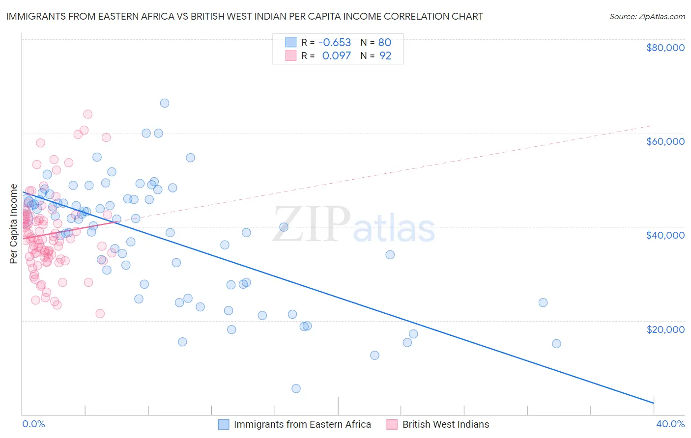 Immigrants from Eastern Africa vs British West Indian Per Capita Income