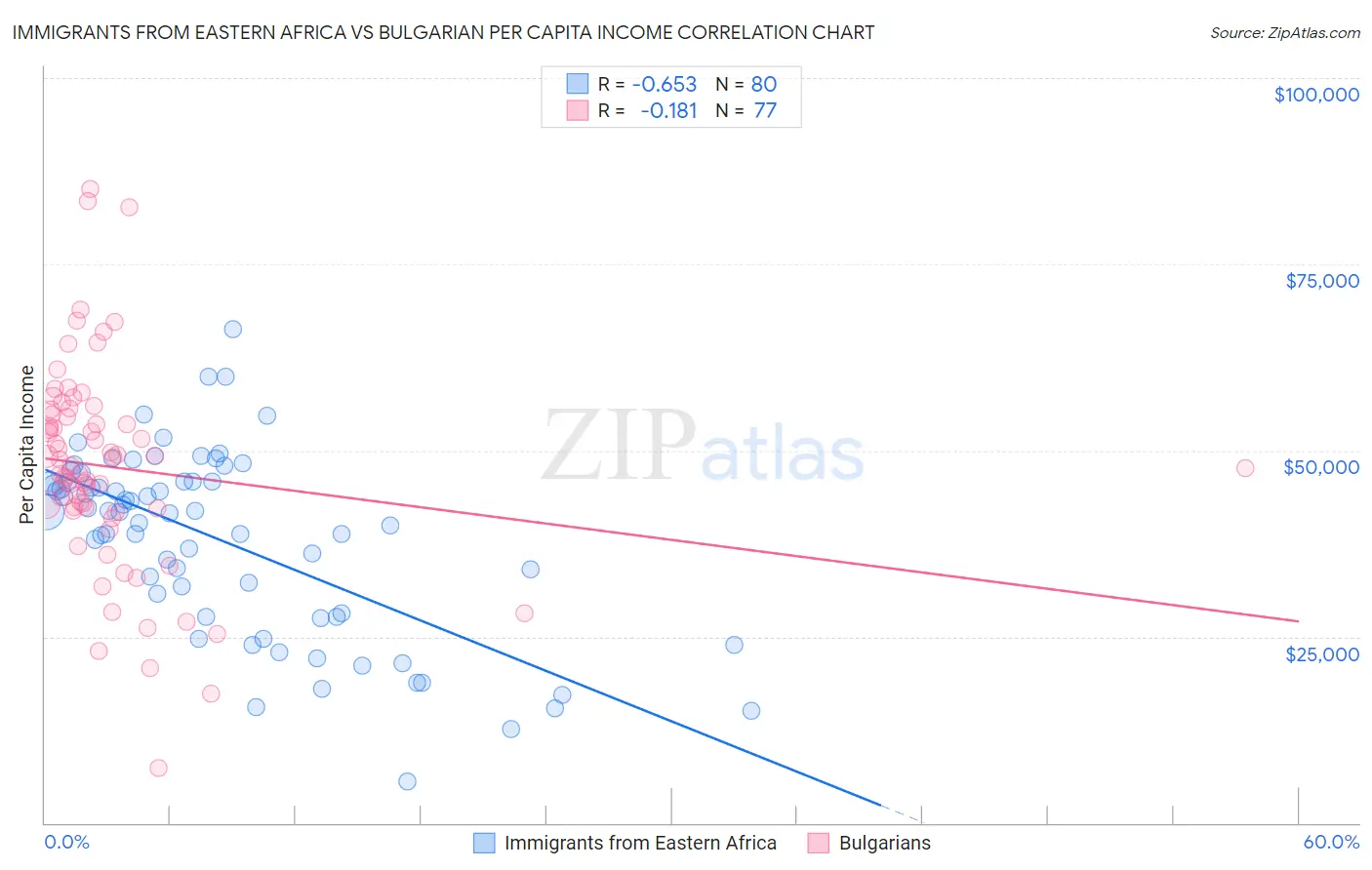 Immigrants from Eastern Africa vs Bulgarian Per Capita Income