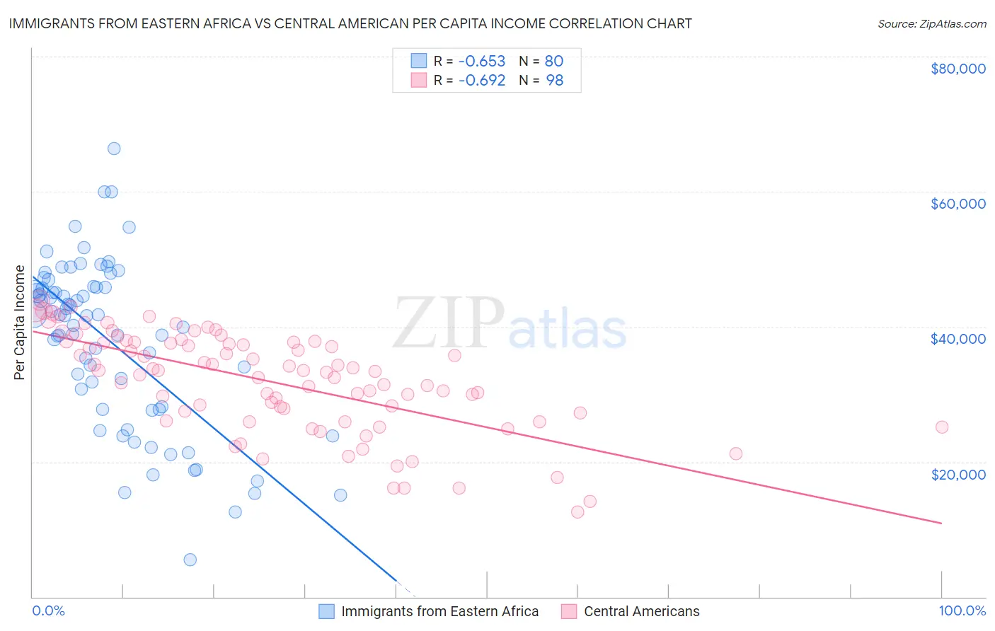 Immigrants from Eastern Africa vs Central American Per Capita Income