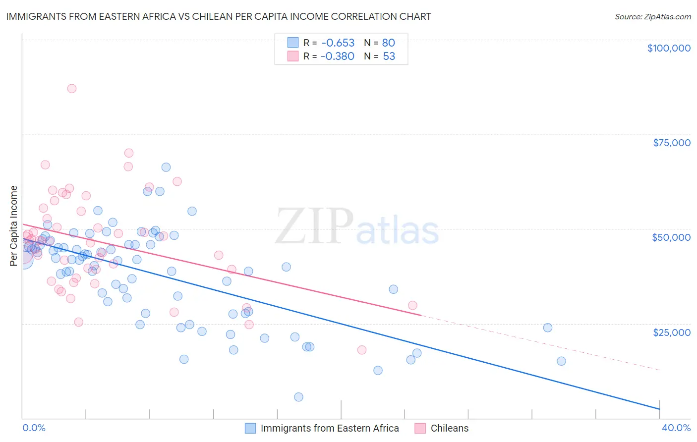 Immigrants from Eastern Africa vs Chilean Per Capita Income