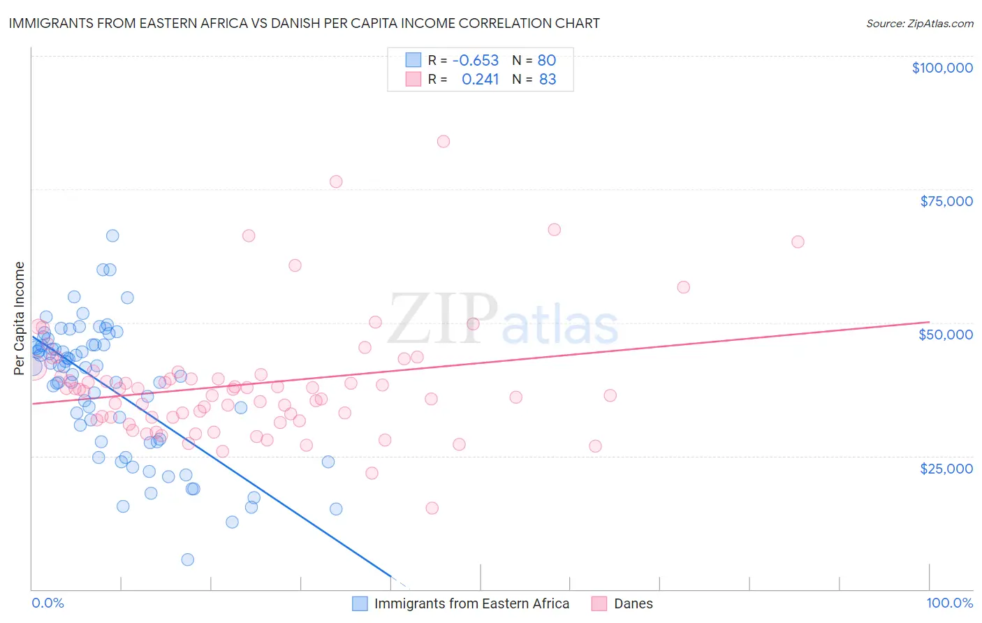 Immigrants from Eastern Africa vs Danish Per Capita Income