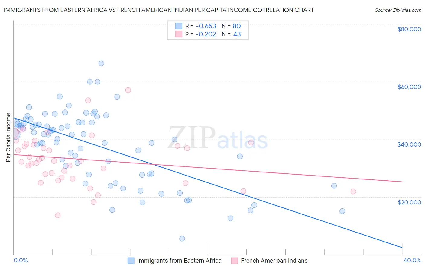 Immigrants from Eastern Africa vs French American Indian Per Capita Income