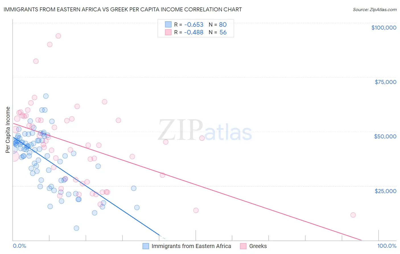 Immigrants from Eastern Africa vs Greek Per Capita Income