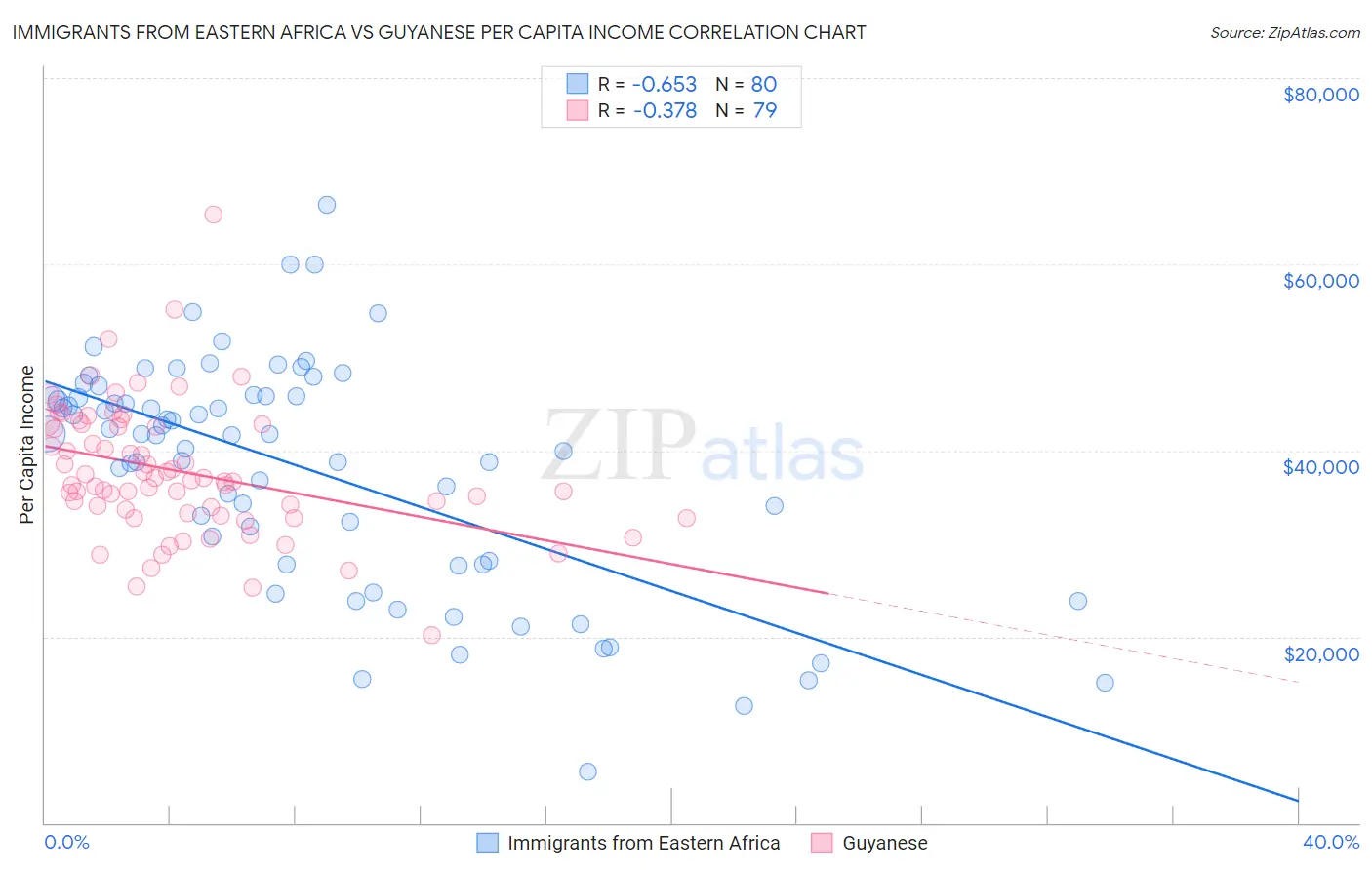 Immigrants from Eastern Africa vs Guyanese Per Capita Income