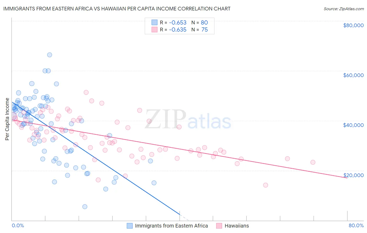 Immigrants from Eastern Africa vs Hawaiian Per Capita Income