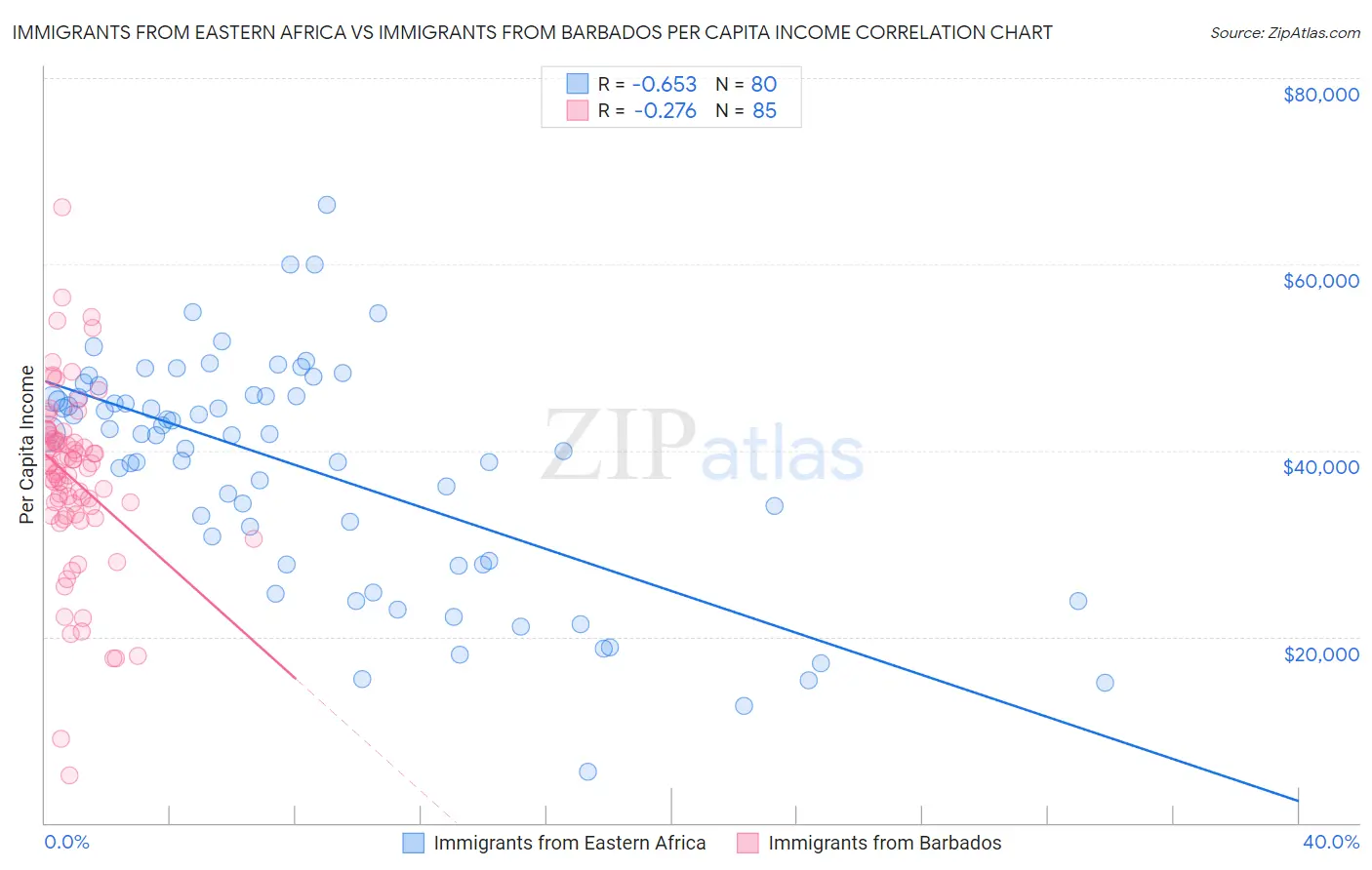 Immigrants from Eastern Africa vs Immigrants from Barbados Per Capita Income
