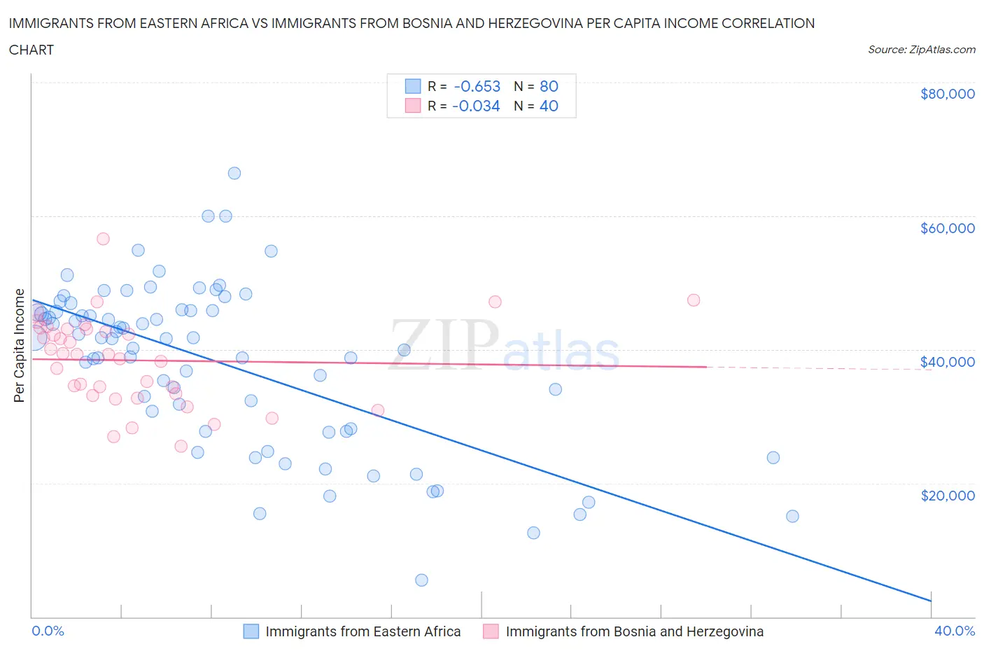 Immigrants from Eastern Africa vs Immigrants from Bosnia and Herzegovina Per Capita Income