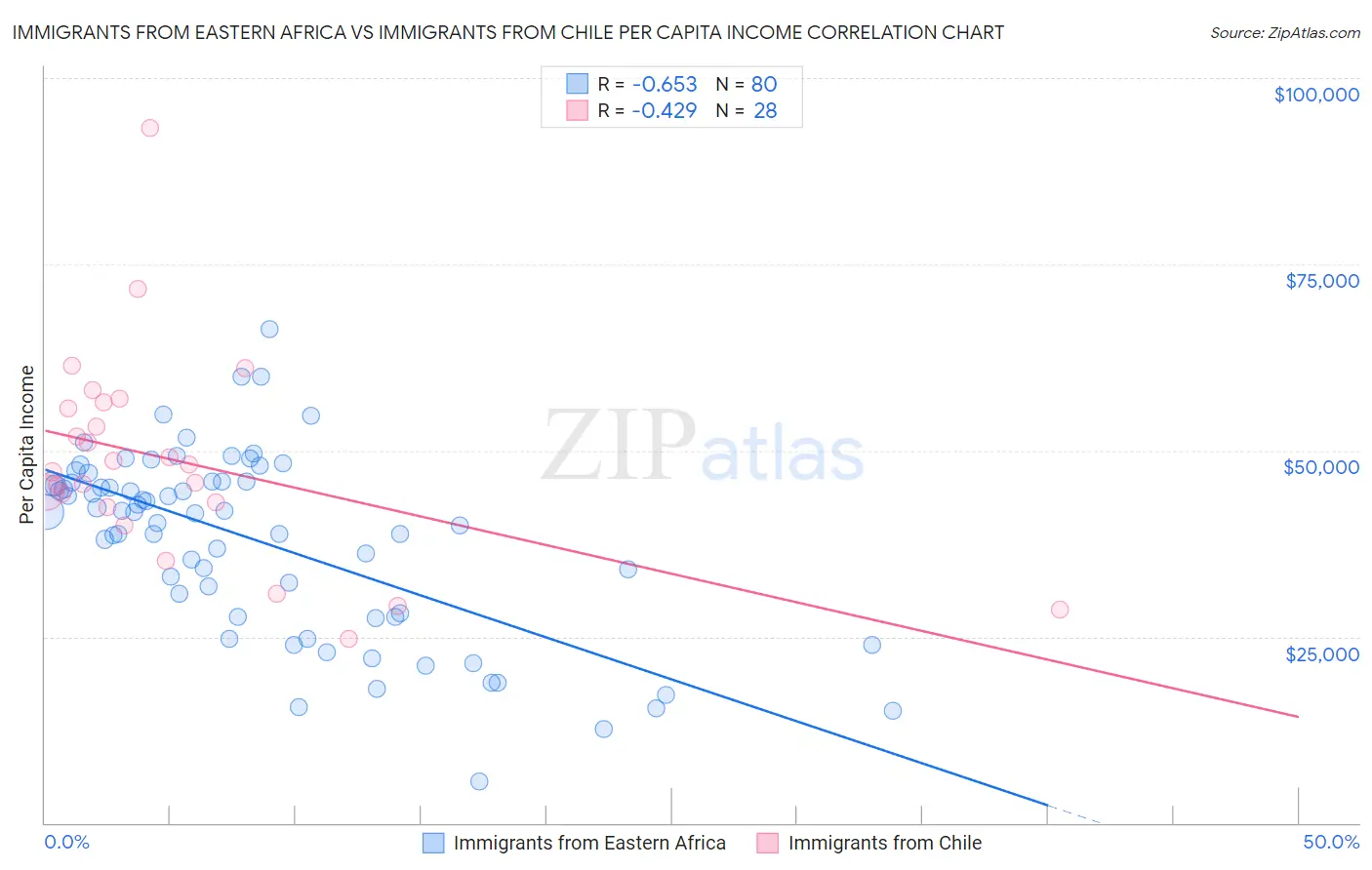 Immigrants from Eastern Africa vs Immigrants from Chile Per Capita Income