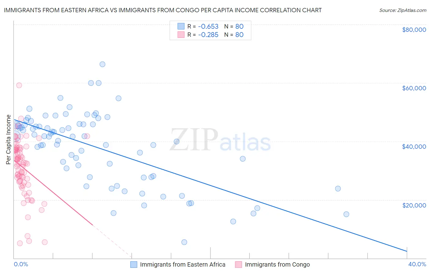 Immigrants from Eastern Africa vs Immigrants from Congo Per Capita Income