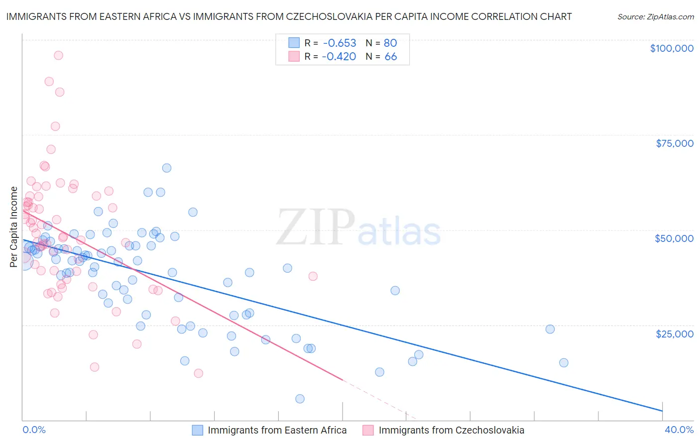 Immigrants from Eastern Africa vs Immigrants from Czechoslovakia Per Capita Income