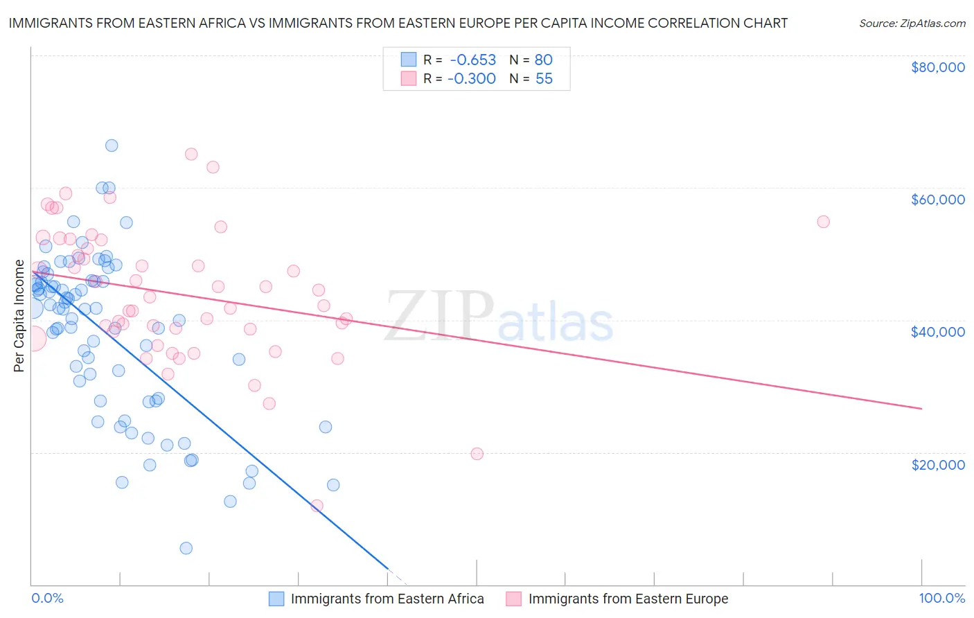 Immigrants from Eastern Africa vs Immigrants from Eastern Europe Per Capita Income