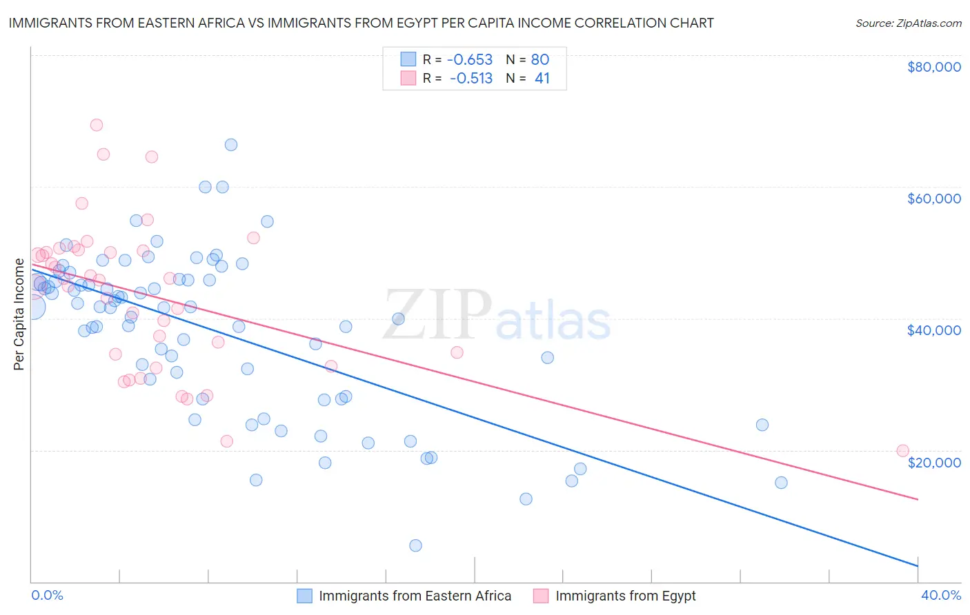 Immigrants from Eastern Africa vs Immigrants from Egypt Per Capita Income