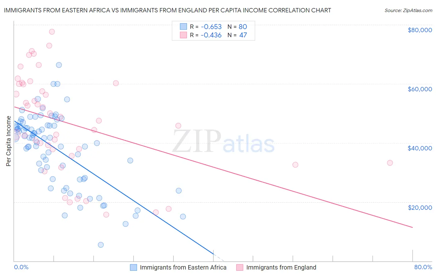 Immigrants from Eastern Africa vs Immigrants from England Per Capita Income