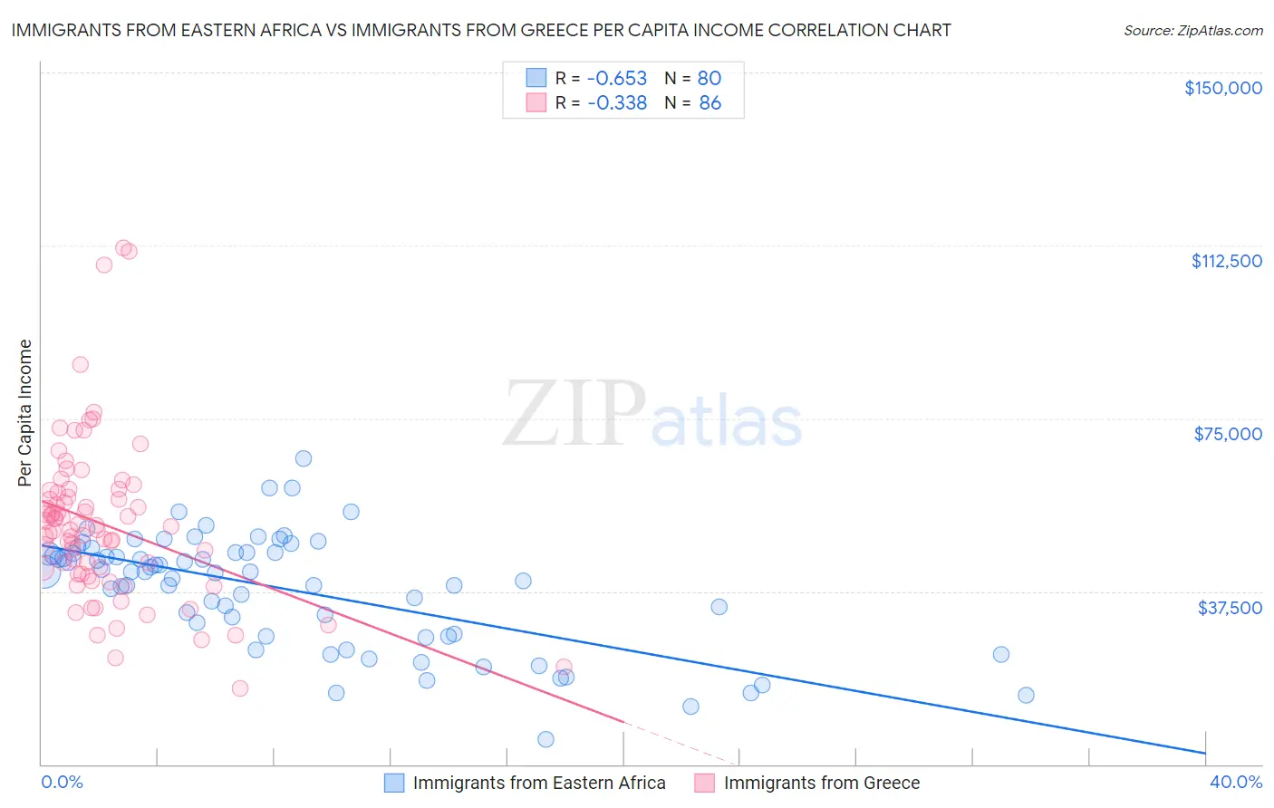 Immigrants from Eastern Africa vs Immigrants from Greece Per Capita Income