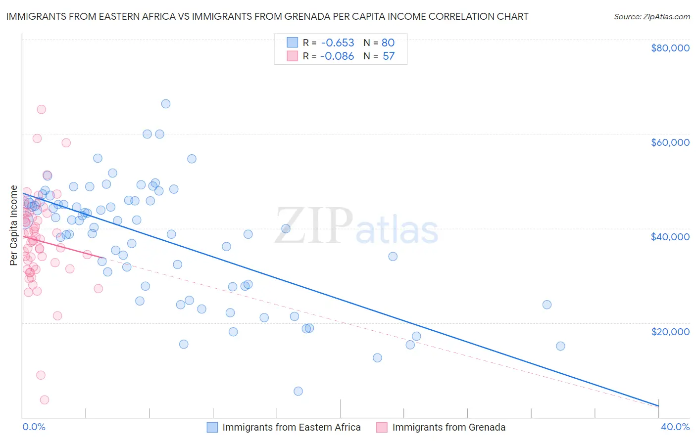 Immigrants from Eastern Africa vs Immigrants from Grenada Per Capita Income