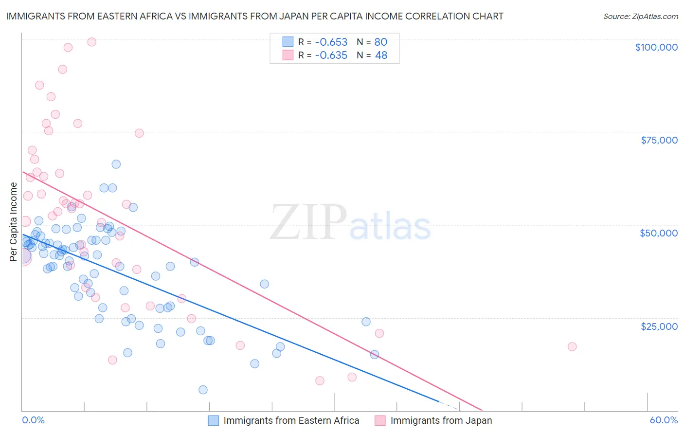 Immigrants from Eastern Africa vs Immigrants from Japan Per Capita Income