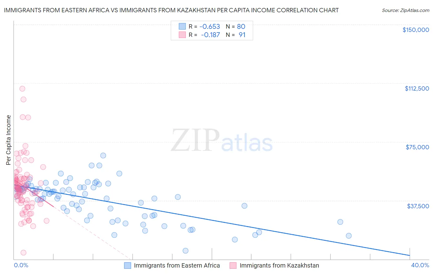 Immigrants from Eastern Africa vs Immigrants from Kazakhstan Per Capita Income