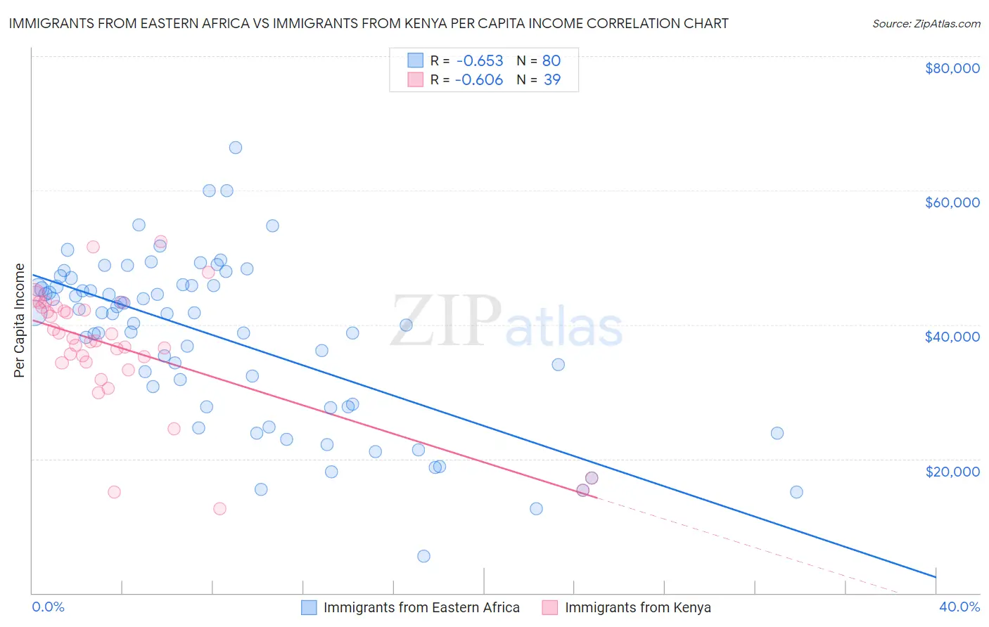Immigrants from Eastern Africa vs Immigrants from Kenya Per Capita Income