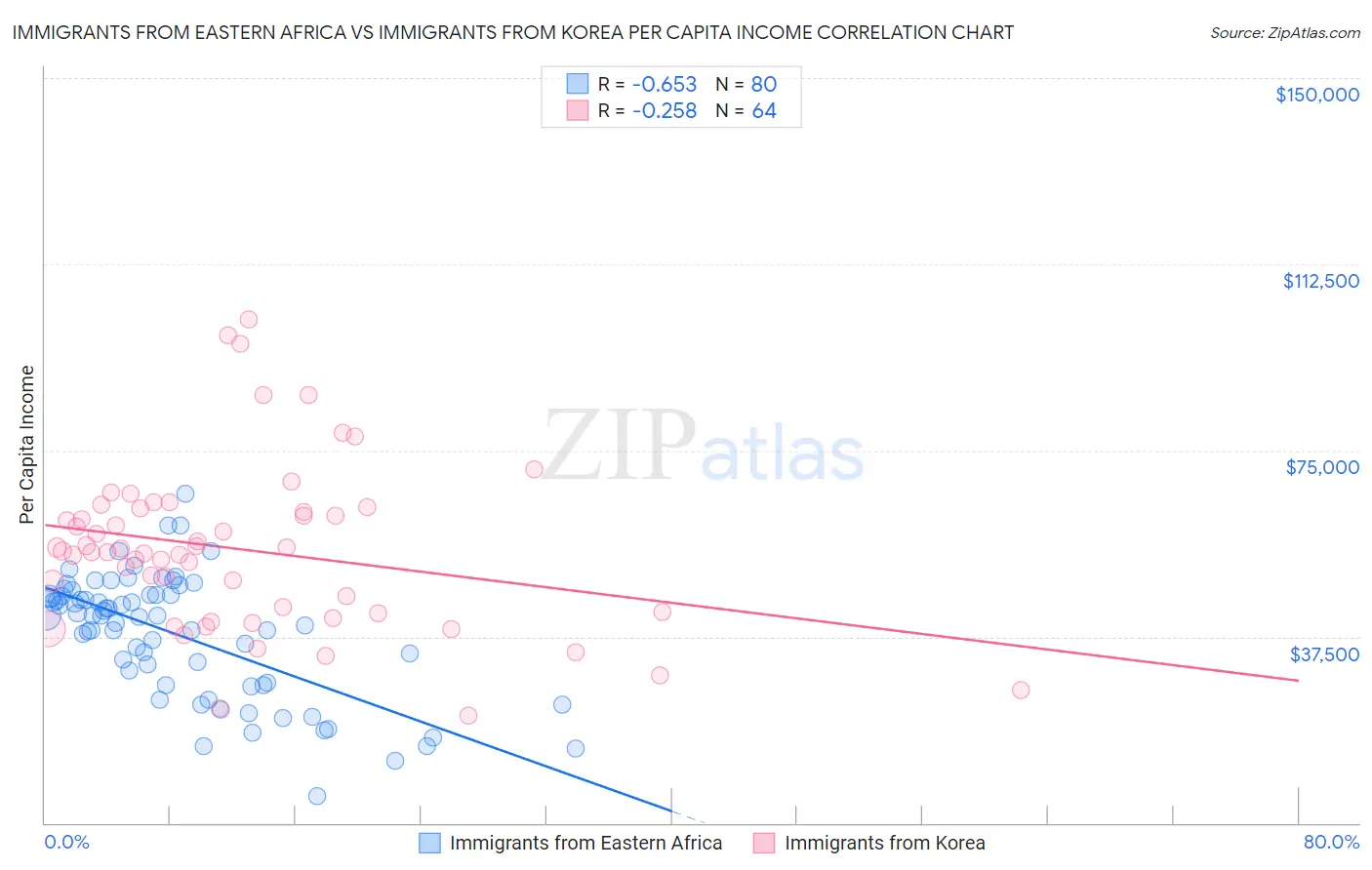 Immigrants from Eastern Africa vs Immigrants from Korea Per Capita Income