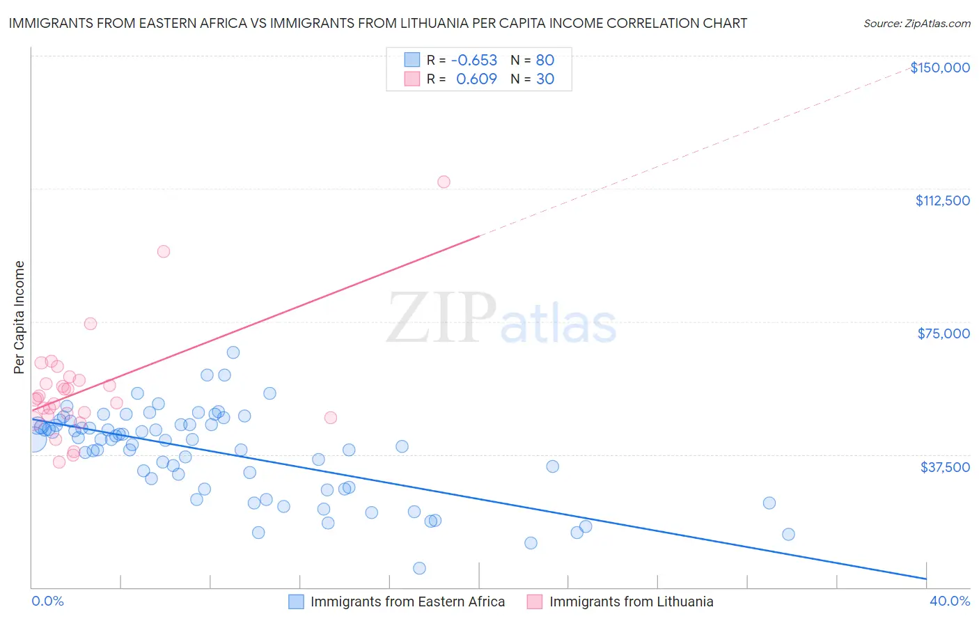 Immigrants from Eastern Africa vs Immigrants from Lithuania Per Capita Income