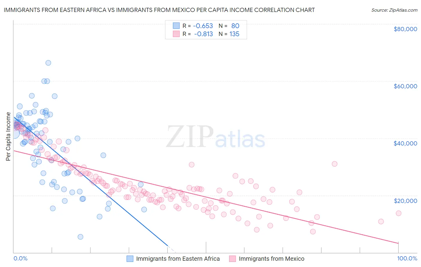 Immigrants from Eastern Africa vs Immigrants from Mexico Per Capita Income