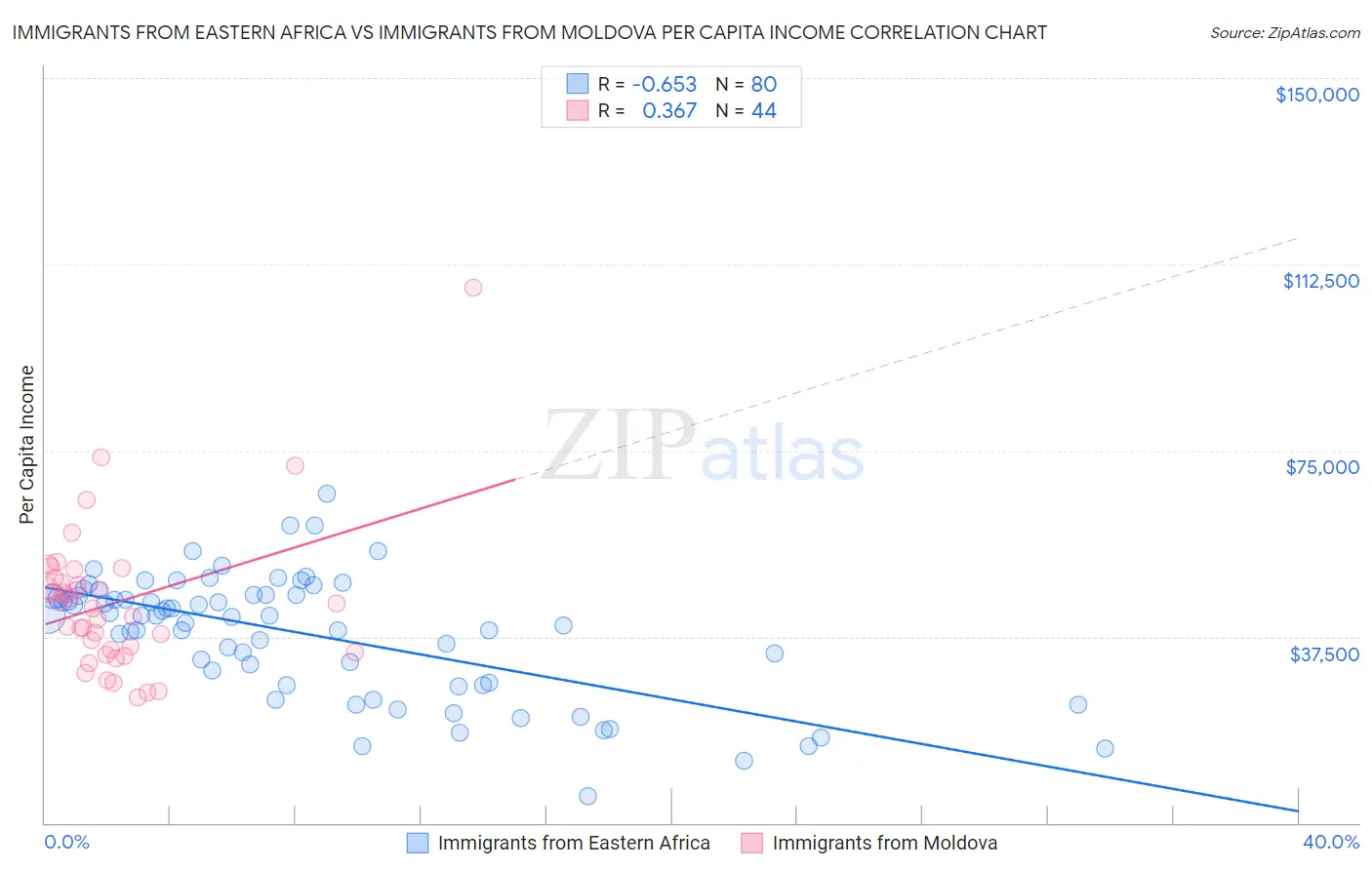 Immigrants from Eastern Africa vs Immigrants from Moldova Per Capita Income