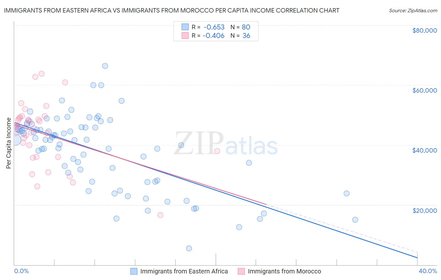 Immigrants from Eastern Africa vs Immigrants from Morocco Per Capita Income