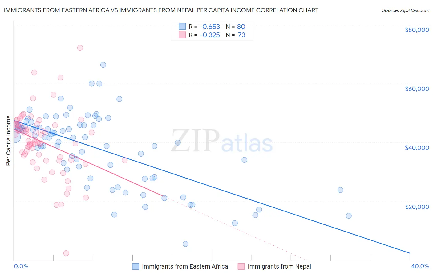 Immigrants from Eastern Africa vs Immigrants from Nepal Per Capita Income