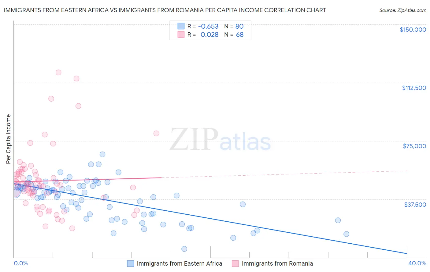 Immigrants from Eastern Africa vs Immigrants from Romania Per Capita Income