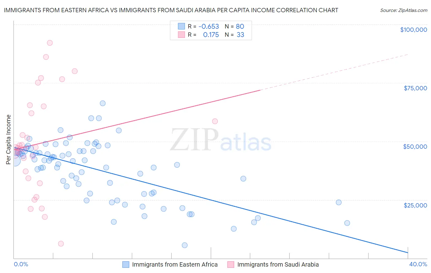 Immigrants from Eastern Africa vs Immigrants from Saudi Arabia Per Capita Income