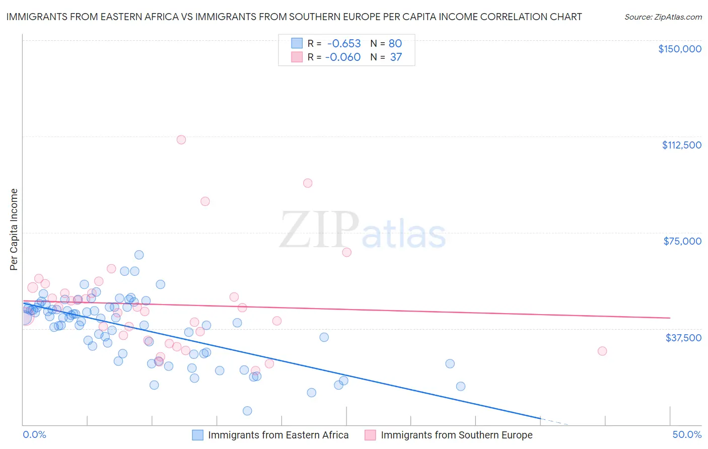 Immigrants from Eastern Africa vs Immigrants from Southern Europe Per Capita Income