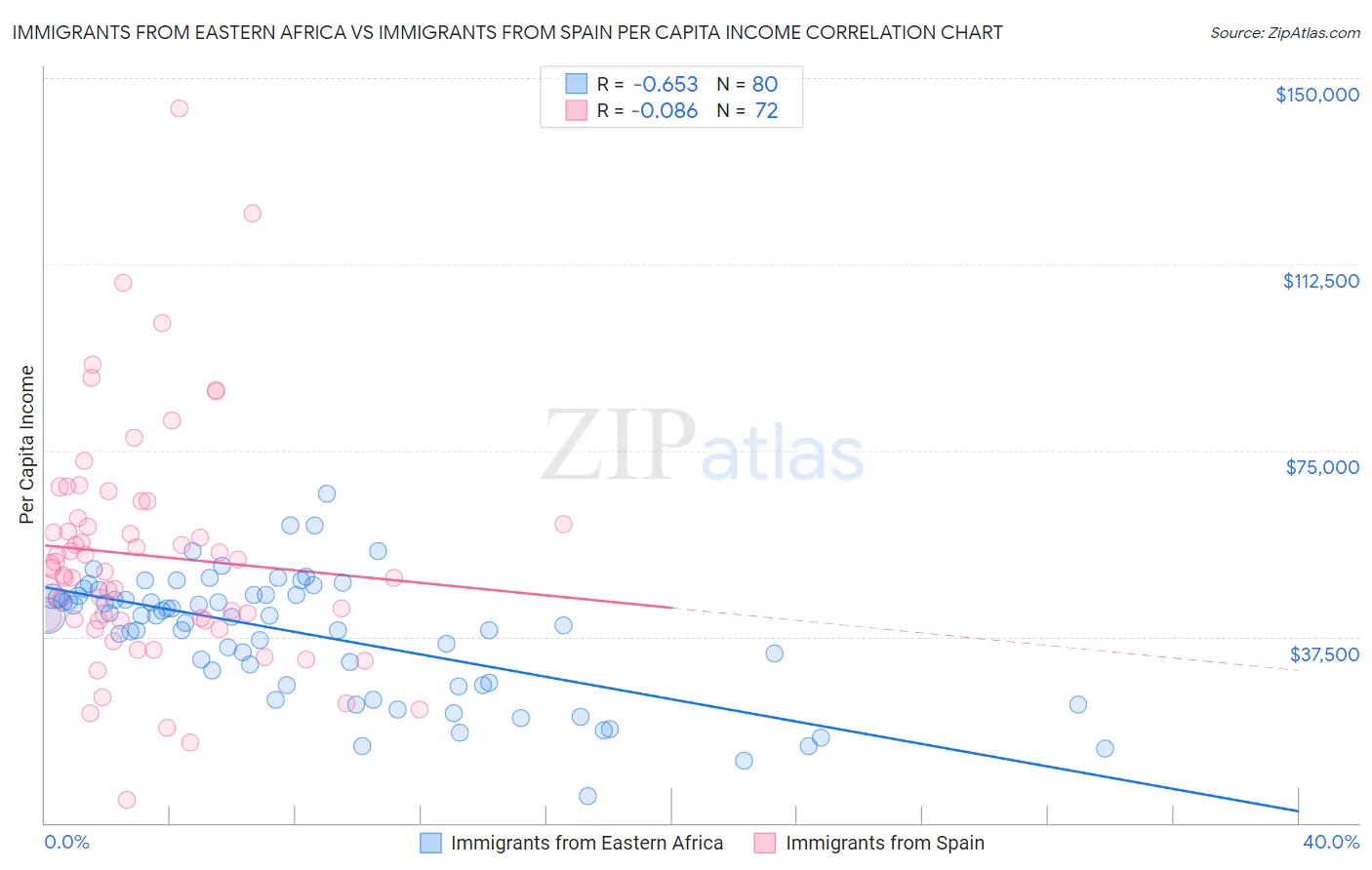 Immigrants from Eastern Africa vs Immigrants from Spain Per Capita Income