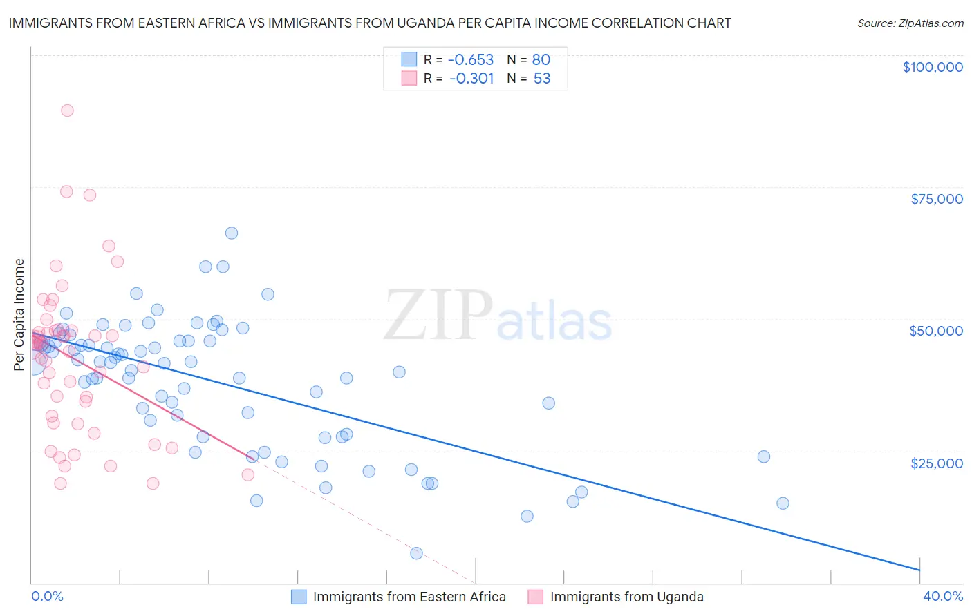 Immigrants from Eastern Africa vs Immigrants from Uganda Per Capita Income