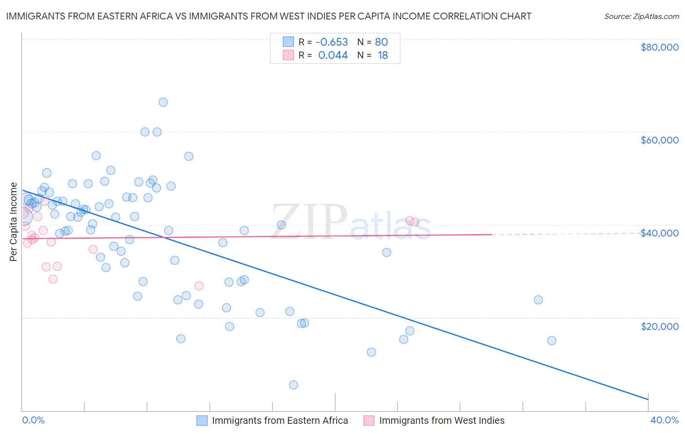 Immigrants from Eastern Africa vs Immigrants from West Indies Per Capita Income