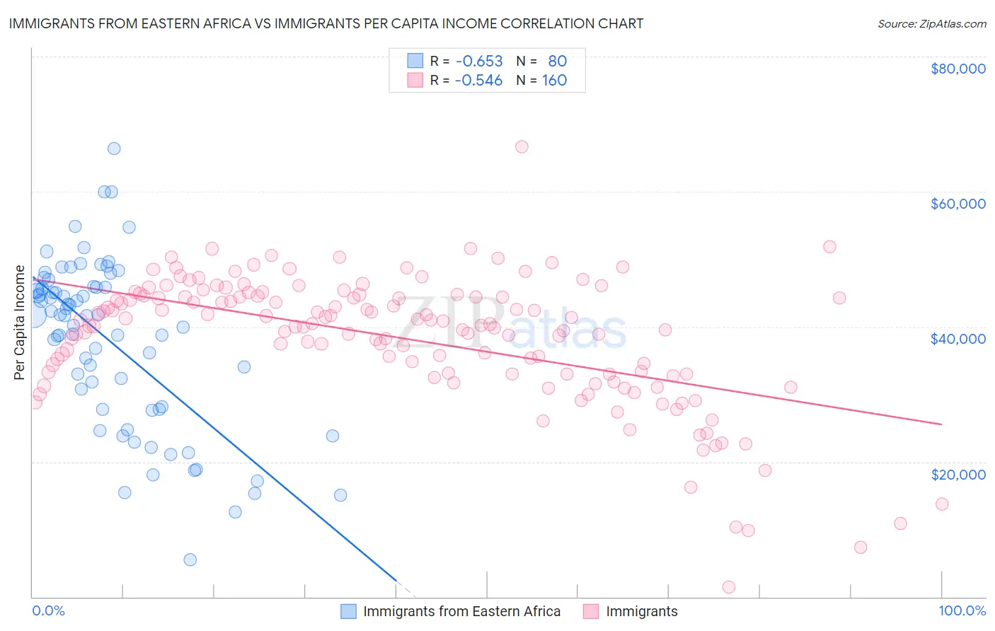 Immigrants from Eastern Africa vs Immigrants Per Capita Income