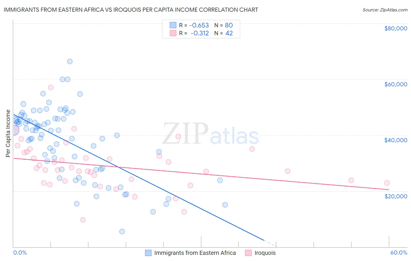 Immigrants from Eastern Africa vs Iroquois Per Capita Income